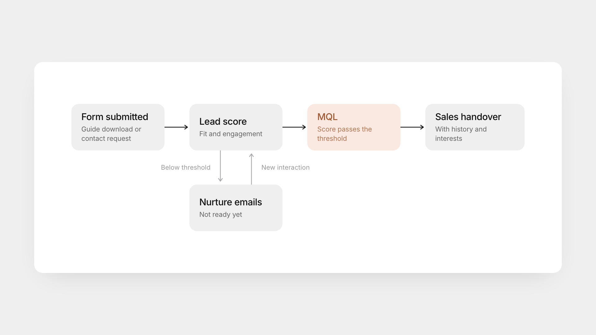 Lead Qualification project image